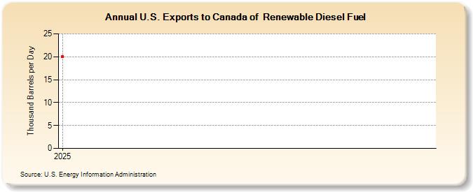 U.S. Exports to Canada of  Renewable Diesel Fuel (Thousand Barrels per Day)
