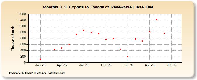 U.S. Exports to Canada of  Renewable Diesel Fuel (Thousand Barrels)