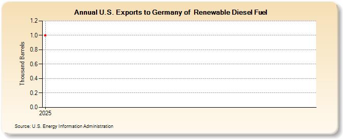 U.S. Exports to Germany of  Renewable Diesel Fuel (Thousand Barrels)