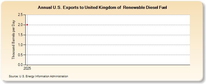U.S. Exports to United Kingdom of  Renewable Diesel Fuel (Thousand Barrels per Day)