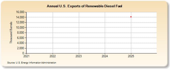 U.S. Exports of Renewable Diesel Fuel (Thousand Barrels)