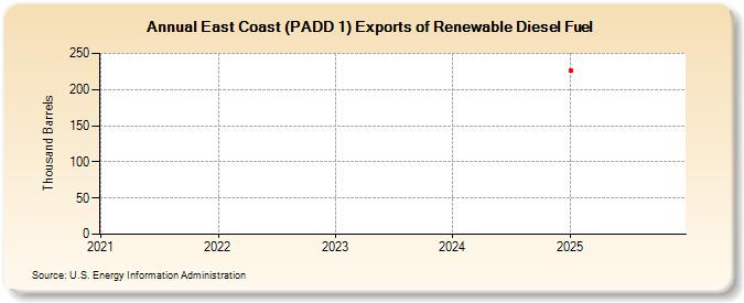 East Coast (PADD 1) Exports of Renewable Diesel Fuel (Thousand Barrels)