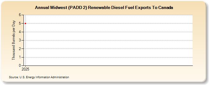 Midwest (PADD 2) Renewable Diesel Fuel Exports To Canada  (Thousand Barrels per Day)