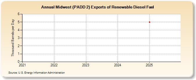 Midwest (PADD 2) Exports of Renewable Diesel Fuel (Thousand Barrels per Day)