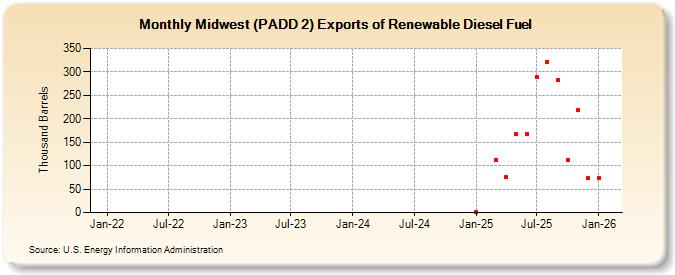 Midwest (PADD 2) Exports of Renewable Diesel Fuel (Thousand Barrels)