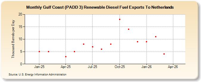 Gulf Coast (PADD 3) Renewable Diesel Fuel Exports To Netherlands  (Thousand Barrels per Day)