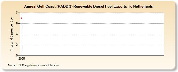 Gulf Coast (PADD 3) Renewable Diesel Fuel Exports To Netherlands  (Thousand Barrels per Day)