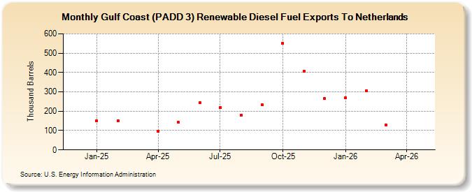 Gulf Coast (PADD 3) Renewable Diesel Fuel Exports To Netherlands  (Thousand Barrels)