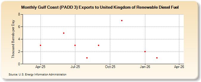 Gulf Coast (PADD 3) Exports to United Kingdom of Renewable Diesel Fuel (Thousand Barrels per Day)