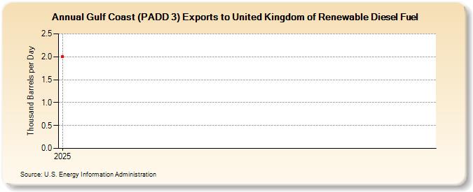 Gulf Coast (PADD 3) Exports to United Kingdom of Renewable Diesel Fuel (Thousand Barrels per Day)