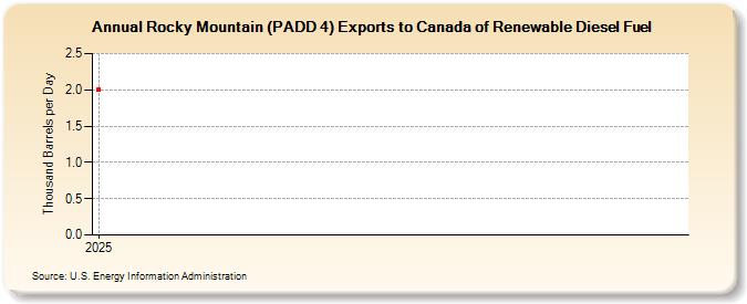 Rocky Mountain (PADD 4) Exports to Canada of Renewable Diesel Fuel (Thousand Barrels per Day)