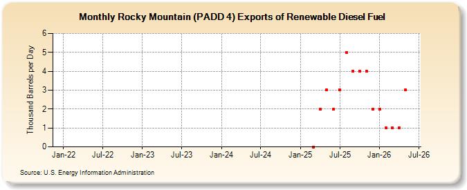 Rocky Mountain (PADD 4) Exports of Renewable Diesel Fuel (Thousand Barrels per Day)