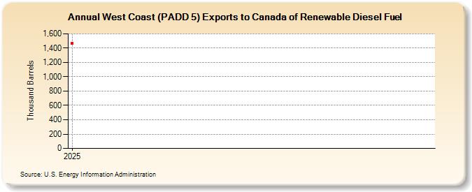 West Coast (PADD 5) Exports to Canada of Renewable Diesel Fuel (Thousand Barrels)