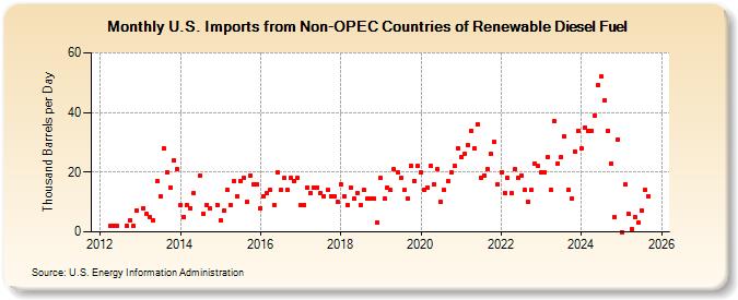 U.S. Imports from Non-OPEC Countries of Renewable Diesel Fuel (Thousand Barrels per Day)
