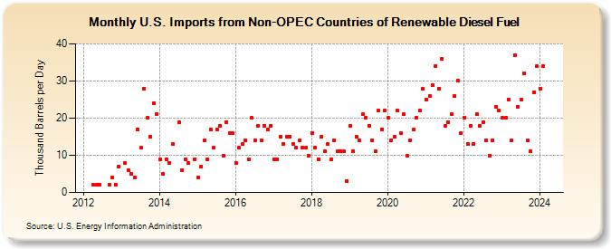 U.S. Imports from Non-OPEC Countries of Renewable Diesel Fuel (Thousand Barrels per Day)