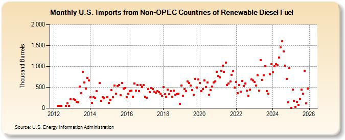 U.S. Imports from Non-OPEC Countries of Renewable Diesel Fuel (Thousand Barrels)