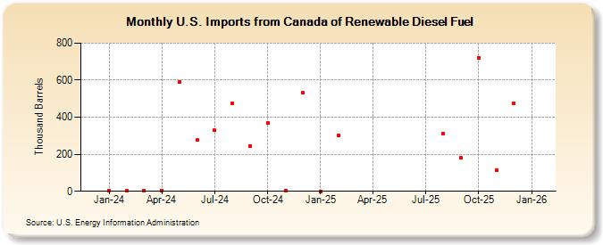 U.S. Imports from Canada of Renewable Diesel Fuel (Thousand Barrels)