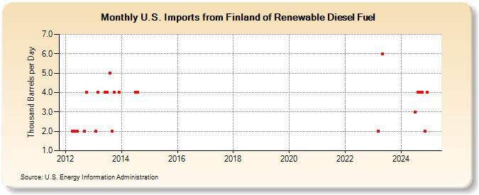 U.S. Imports from Finland of Renewable Diesel Fuel (Thousand Barrels per Day)