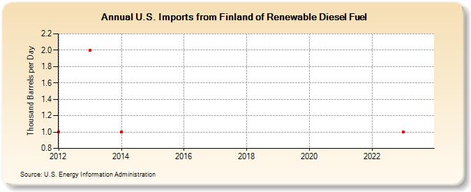U.S. Imports from Finland of Renewable Diesel Fuel (Thousand Barrels per Day)