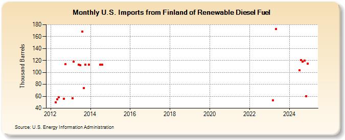 U.S. Imports from Finland of Renewable Diesel Fuel (Thousand Barrels)