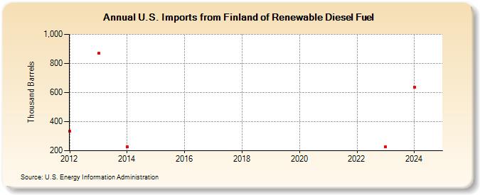 U.S. Imports from Finland of Renewable Diesel Fuel (Thousand Barrels)