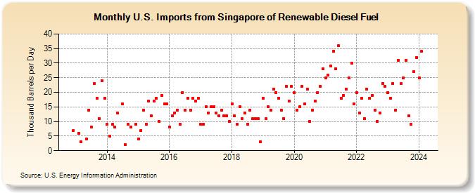 U.S. Imports from Singapore of Renewable Diesel Fuel (Thousand Barrels per Day)