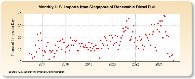 U.S. Imports from Singapore of Renewable Diesel Fuel (Thousand Barrels per Day)