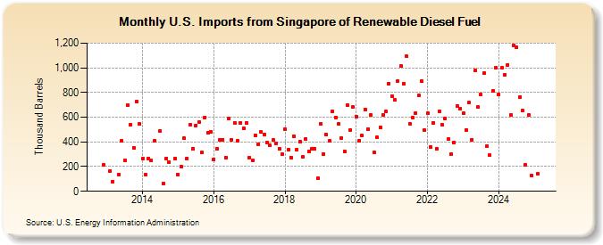 U.S. Imports from Singapore of Renewable Diesel Fuel (Thousand Barrels)