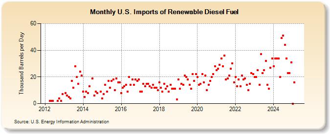 U.S. Imports of Renewable Diesel Fuel (Thousand Barrels per Day)