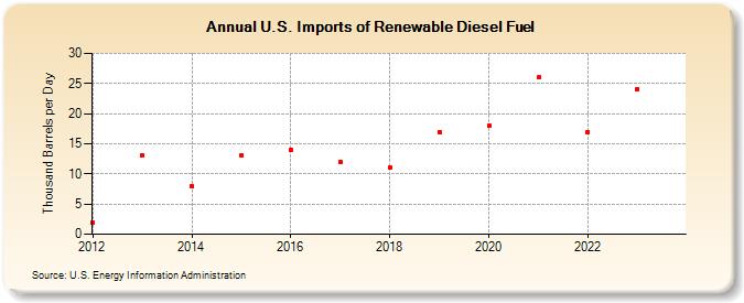 U.S. Imports of Renewable Diesel Fuel (Thousand Barrels per Day)