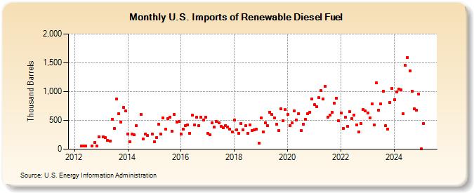 U.S. Imports of Renewable Diesel Fuel (Thousand Barrels)