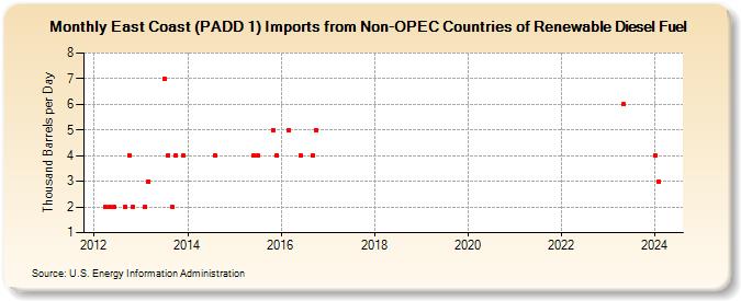 East Coast (PADD 1) Imports from Non-OPEC Countries of Renewable Diesel Fuel (Thousand Barrels per Day)