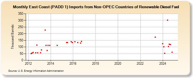 East Coast (PADD 1) Imports from Non-OPEC Countries of Renewable Diesel Fuel (Thousand Barrels)