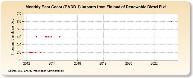 East Coast (PADD 1) Imports from Finland of Renewable Diesel Fuel (Thousand Barrels per Day)