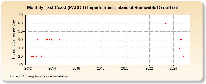 East Coast (PADD 1) Imports from Finland of Renewable Diesel Fuel (Thousand Barrels per Day)