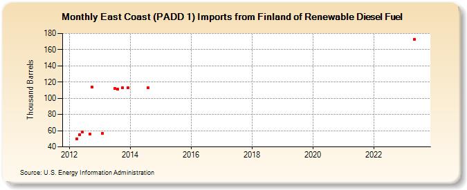 East Coast (PADD 1) Imports from Finland of Renewable Diesel Fuel (Thousand Barrels)