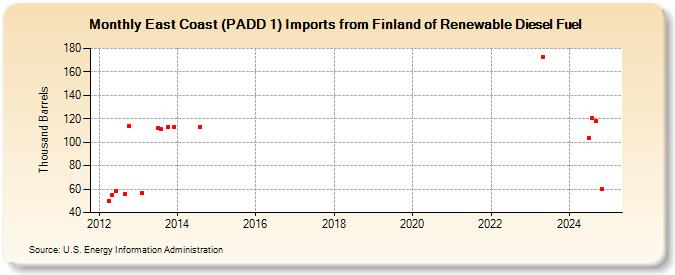 East Coast (PADD 1) Imports from Finland of Renewable Diesel Fuel (Thousand Barrels)