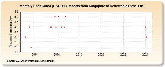 East Coast (PADD 1) Imports from Singapore of Renewable Diesel Fuel (Thousand Barrels per Day)