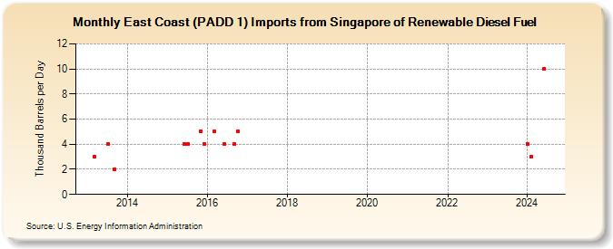 East Coast (PADD 1) Imports from Singapore of Renewable Diesel Fuel (Thousand Barrels per Day)