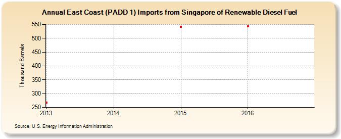 East Coast (PADD 1) Imports from Singapore of Renewable Diesel Fuel (Thousand Barrels)