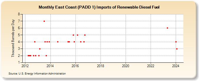 East Coast (PADD 1) Imports of Renewable Diesel Fuel (Thousand Barrels per Day)