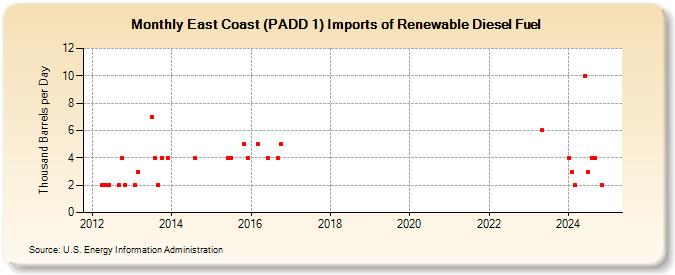 East Coast (PADD 1) Imports of Renewable Diesel Fuel (Thousand Barrels per Day)