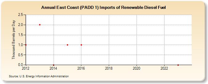 East Coast (PADD 1) Imports of Renewable Diesel Fuel (Thousand Barrels per Day)