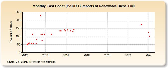 East Coast (PADD 1) Imports of Renewable Diesel Fuel (Thousand Barrels)