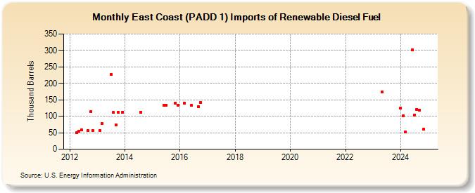 East Coast (PADD 1) Imports of Renewable Diesel Fuel (Thousand Barrels)