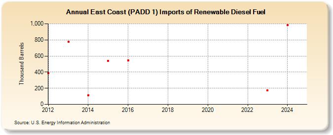 East Coast (PADD 1) Imports of Renewable Diesel Fuel (Thousand Barrels)