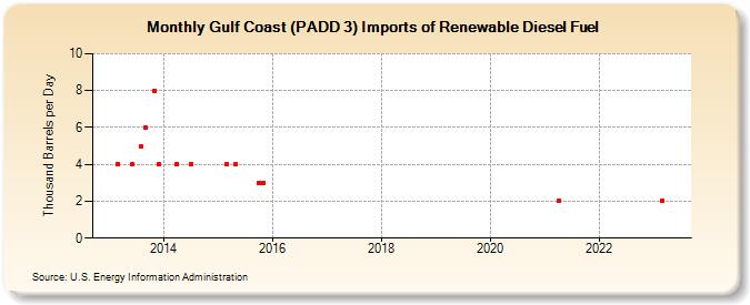 Gulf Coast (PADD 3) Imports of Renewable Diesel Fuel (Thousand Barrels per Day)