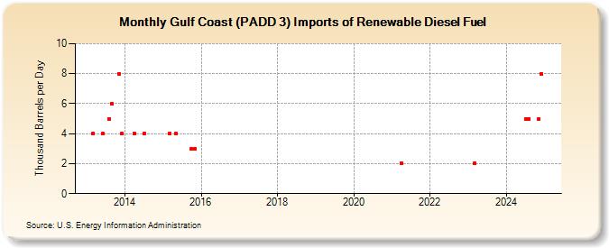 Gulf Coast (PADD 3) Imports of Renewable Diesel Fuel (Thousand Barrels per Day)