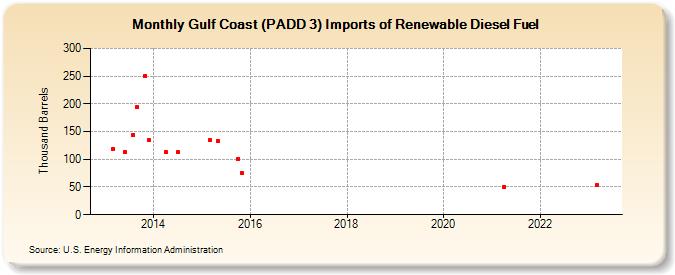 Gulf Coast (PADD 3) Imports of Renewable Diesel Fuel (Thousand Barrels)