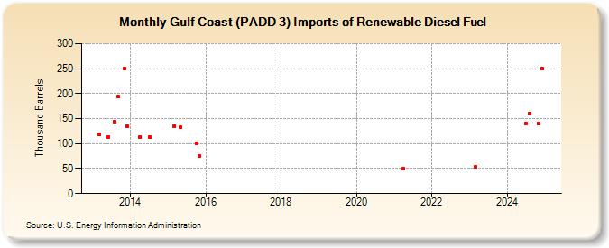 Gulf Coast (PADD 3) Imports of Renewable Diesel Fuel (Thousand Barrels)